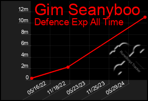 Total Graph of Gim Seanyboo