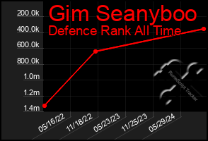 Total Graph of Gim Seanyboo