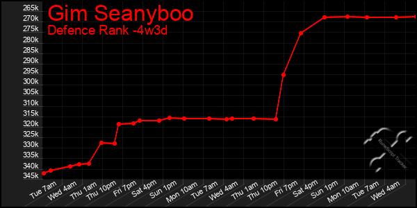 Last 31 Days Graph of Gim Seanyboo