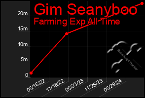 Total Graph of Gim Seanyboo