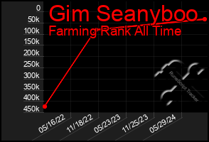 Total Graph of Gim Seanyboo