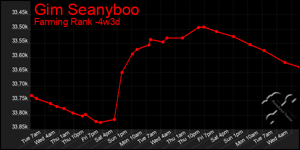 Last 31 Days Graph of Gim Seanyboo