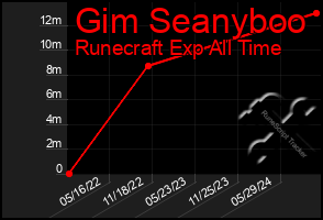 Total Graph of Gim Seanyboo