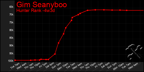 Last 31 Days Graph of Gim Seanyboo