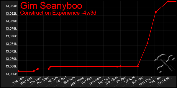 Last 31 Days Graph of Gim Seanyboo