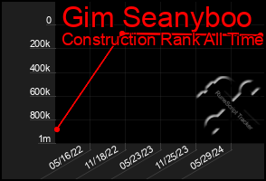 Total Graph of Gim Seanyboo