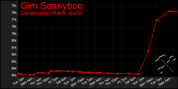 Last 31 Days Graph of Gim Seanyboo