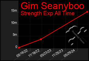 Total Graph of Gim Seanyboo