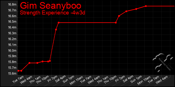 Last 31 Days Graph of Gim Seanyboo