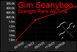 Total Graph of Gim Seanyboo