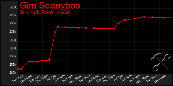 Last 31 Days Graph of Gim Seanyboo