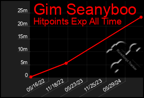 Total Graph of Gim Seanyboo