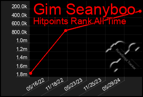 Total Graph of Gim Seanyboo