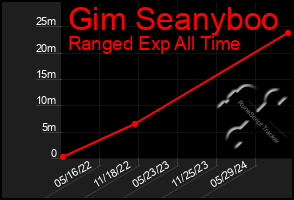 Total Graph of Gim Seanyboo