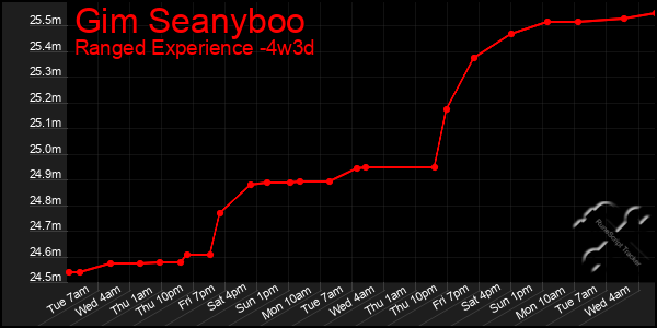 Last 31 Days Graph of Gim Seanyboo