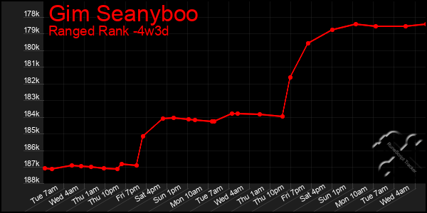 Last 31 Days Graph of Gim Seanyboo