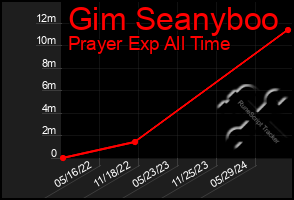 Total Graph of Gim Seanyboo