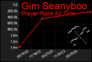 Total Graph of Gim Seanyboo