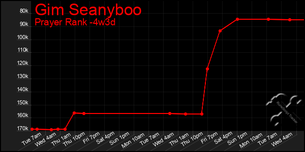 Last 31 Days Graph of Gim Seanyboo