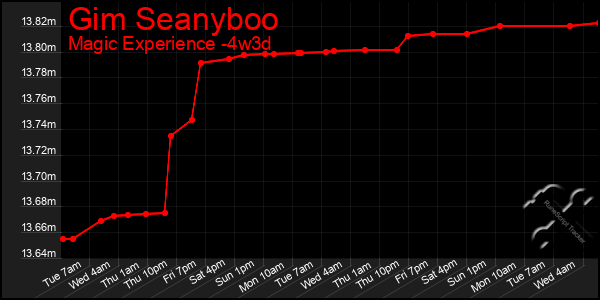 Last 31 Days Graph of Gim Seanyboo