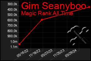 Total Graph of Gim Seanyboo