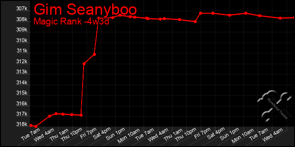 Last 31 Days Graph of Gim Seanyboo