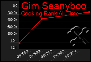 Total Graph of Gim Seanyboo