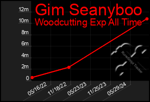 Total Graph of Gim Seanyboo