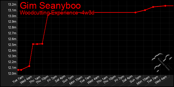 Last 31 Days Graph of Gim Seanyboo