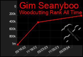 Total Graph of Gim Seanyboo