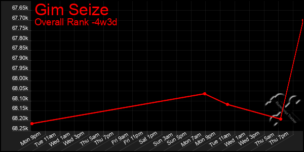 Last 31 Days Graph of Gim Seize