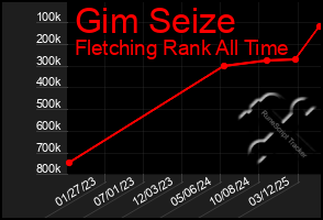 Total Graph of Gim Seize