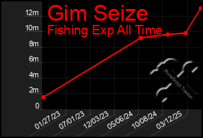 Total Graph of Gim Seize
