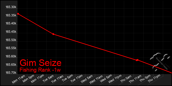 Last 7 Days Graph of Gim Seize