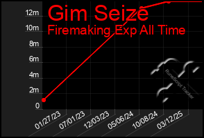 Total Graph of Gim Seize