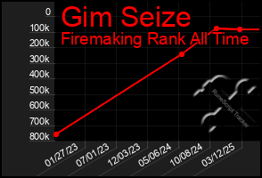 Total Graph of Gim Seize