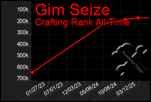 Total Graph of Gim Seize