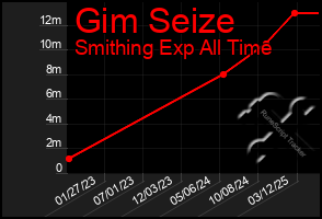 Total Graph of Gim Seize