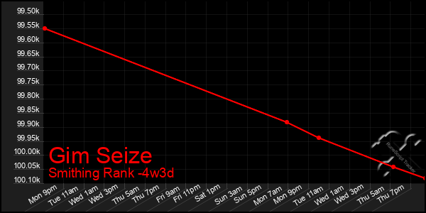 Last 31 Days Graph of Gim Seize