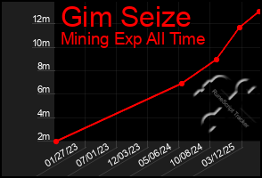 Total Graph of Gim Seize