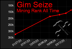 Total Graph of Gim Seize