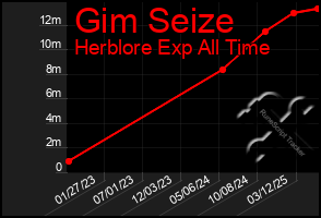 Total Graph of Gim Seize