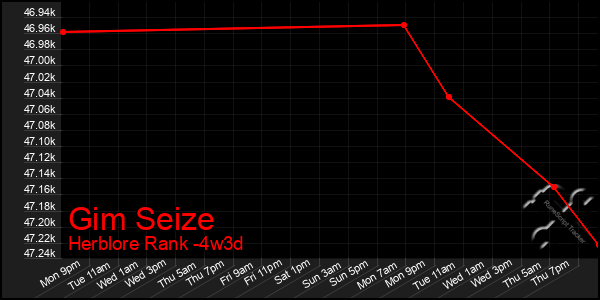 Last 31 Days Graph of Gim Seize