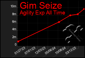 Total Graph of Gim Seize