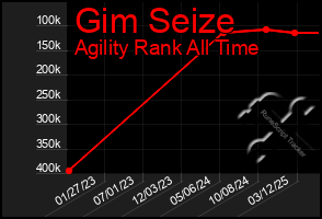 Total Graph of Gim Seize