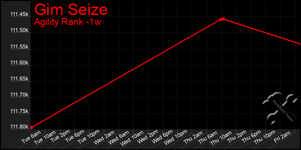 Last 7 Days Graph of Gim Seize