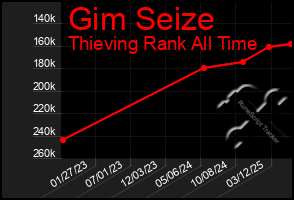 Total Graph of Gim Seize