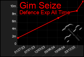Total Graph of Gim Seize