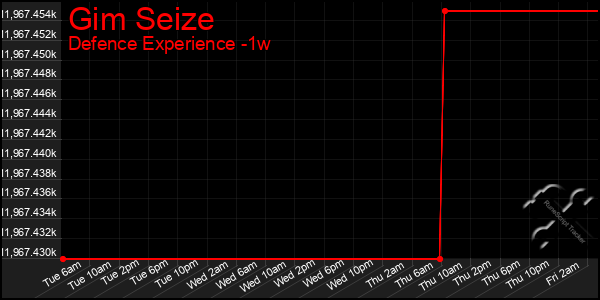 Last 7 Days Graph of Gim Seize