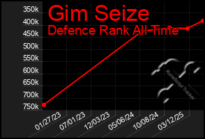 Total Graph of Gim Seize